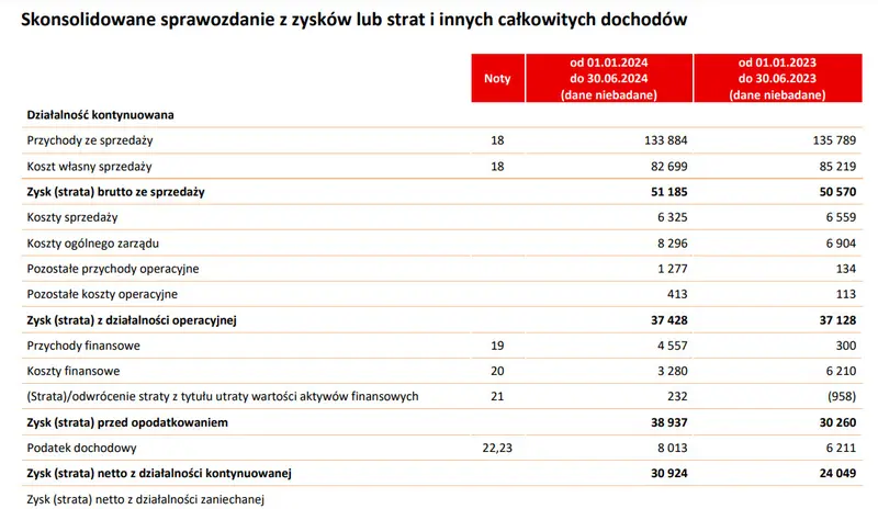 deweloper ma klopoty sprzeda 40 mniej mieszkan niz planowal grafika numer 2