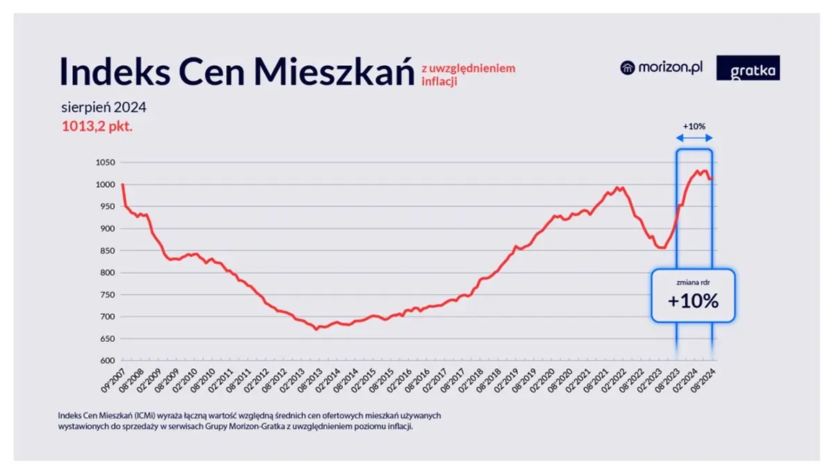 nbp rozpedzi wzrost cen mieszkan obnizki stop proc mocno wplyna na rynek nieruchomosci grafika numer 5