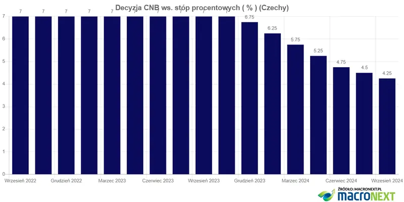 czesi ponownie tna stopy procentowe coraz wieksza presja na rpp grafika numer 1