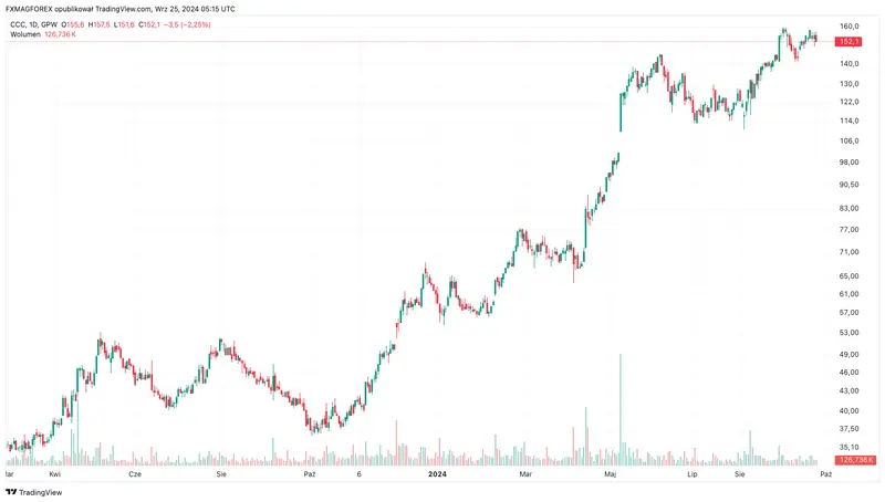 zysk netto grupy ccc wzrosl o ponad 1700 rdr akcje wystrzelily grafika numer 1