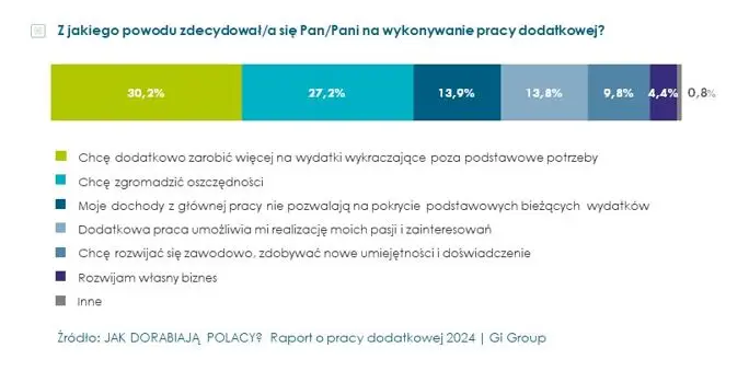 polacy dorabiaja na potege czesc powodow moze niepokoic grafika numer 2