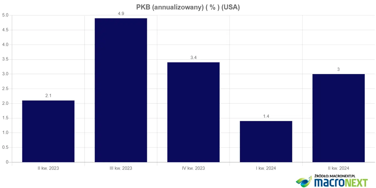 pkb usa w ii kwartale 2024 jest nieco lepiej niz zakladano grafika numer 1