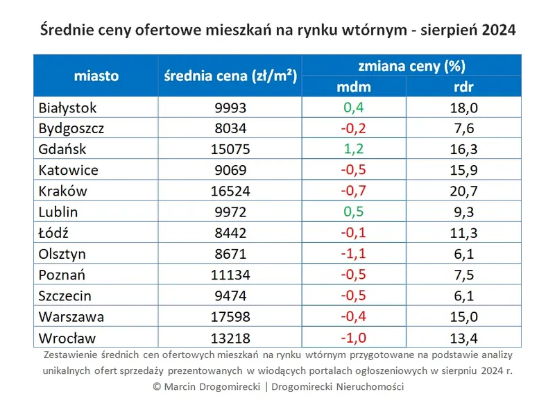 ceny mieszkan spadly juz 2 miesiace z rzedu zaczela sie korekta grafika numer 1