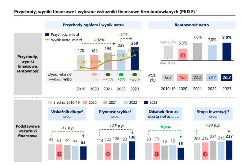 budowlancy moga otwierac szampany w 2023 roku zanotowali 20 mld pln zysku grafika numer 2