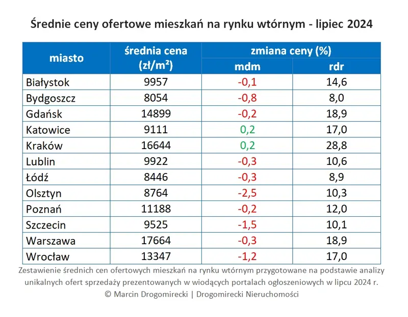 ceny mieszkan spadly juz 2 miesiace z rzedu zaczela sie korekta grafika numer 3