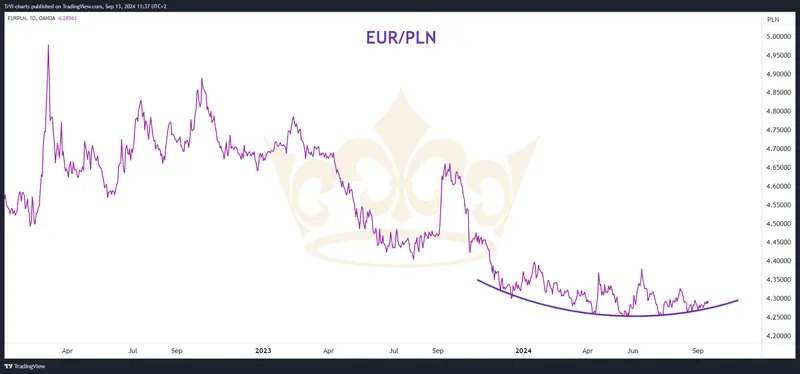 po ile bedzie euro i dolar w najblizszym czasie mamy prognozy walutowe dla zlotego grafika numer 1