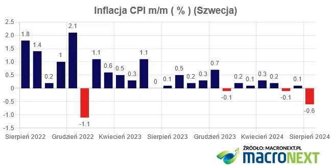 deflacja w szwecji najnizsza inflacja od 3 lat ceny spadaja grafika numer 1