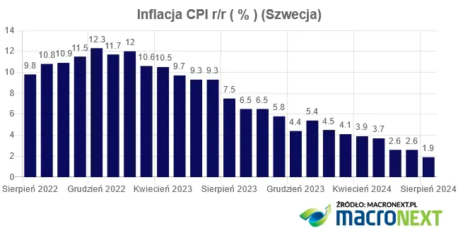 deflacja w szwecji najnizsza inflacja od 3 lat ceny spadaja grafika numer 2