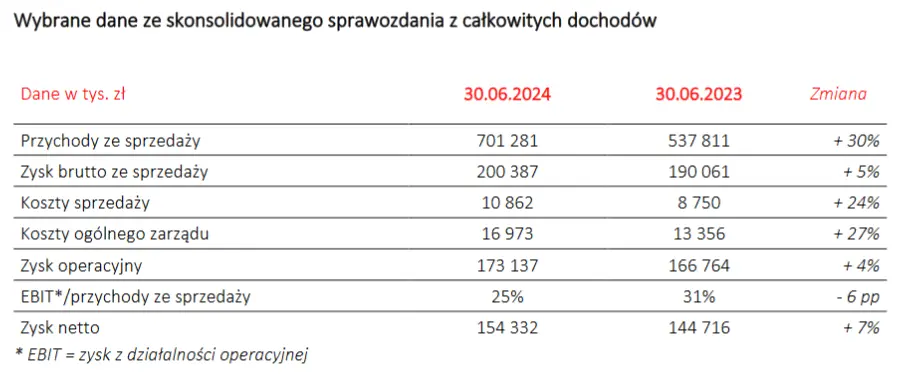 deweloper odkrywa karty rynek czeka na kredyt na start jego przychody wzrosly o 30 w rok grafika numer 1