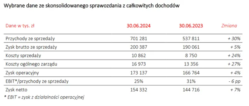 deweloper odkrywa karty rynek czeka na kredyt na start jego przychody wzrosly o 30 w rok grafika numer 1