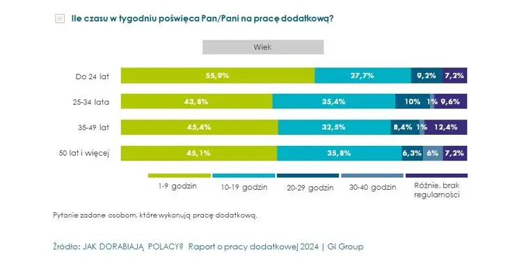 polacy dorabiaja na potege czesc powodow moze niepokoic grafika numer 3