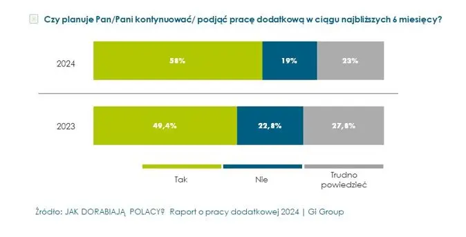 polacy dorabiaja na potege czesc powodow moze niepokoic grafika numer 1