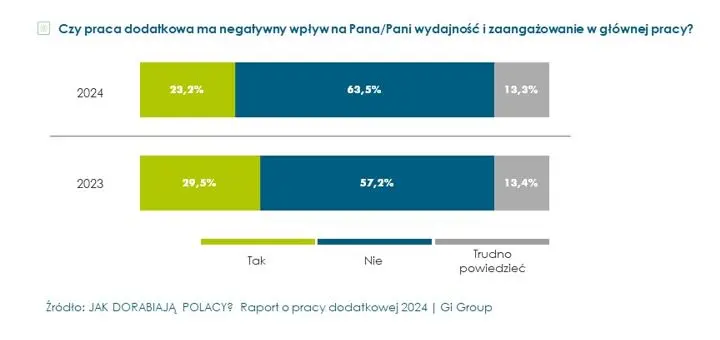 polacy dorabiaja na potege czesc powodow moze niepokoic grafika numer 4