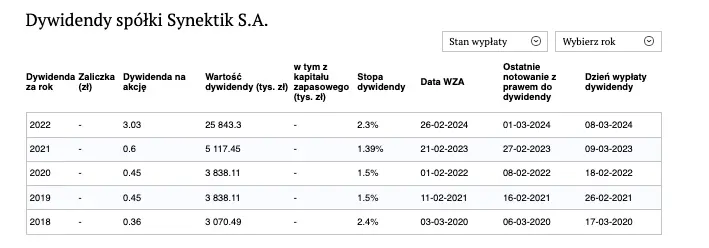 akcje synektik wzrosna wedlug prognoz analitykow kurs akcji i dywidenda synetkik wrzesien 2024 grafika numer 1