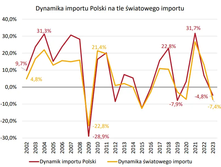 gospodarczy dynamit polski nokautujemy kolejne potegi gospodarcze w eksporcie i handlu grafika numer 6