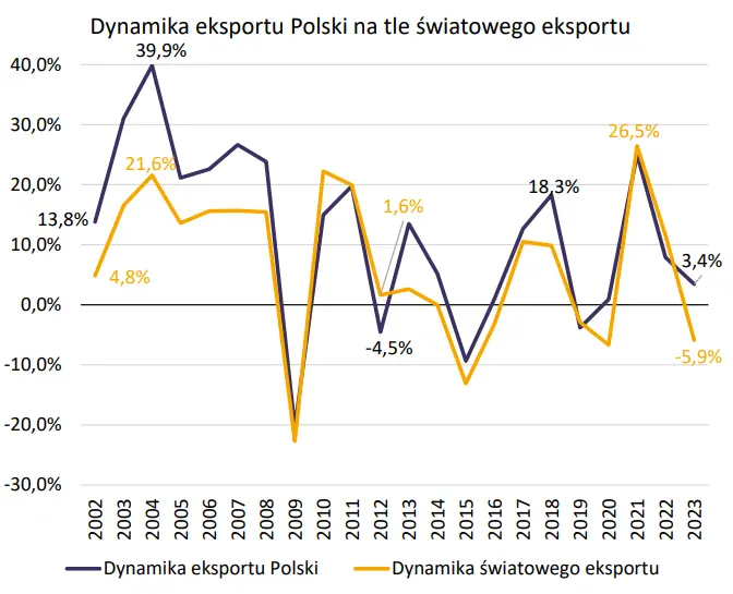 gospodarczy dynamit polski nokautujemy kolejne potegi gospodarcze w eksporcie i handlu grafika numer 5