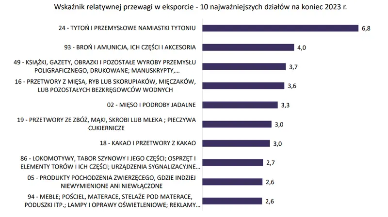 gospodarczy dynamit polski nokautujemy kolejne potegi gospodarcze w eksporcie i handlu grafika numer 7