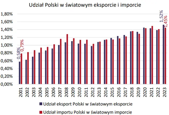 gospodarczy dynamit polski nokautujemy kolejne potegi gospodarcze w eksporcie i handlu grafika numer 2