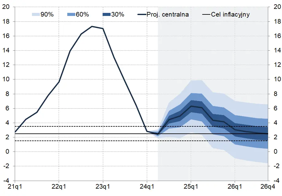 idzie duzy wzrost inflacji w polsce sprawdz nowe prognozy grafika numer 6
