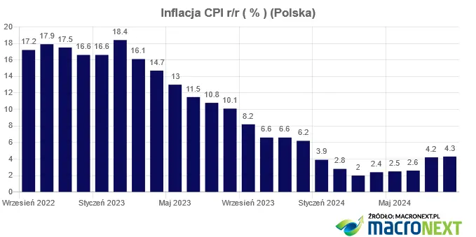 idzie duzy wzrost inflacji w polsce sprawdz nowe prognozy grafika numer 1