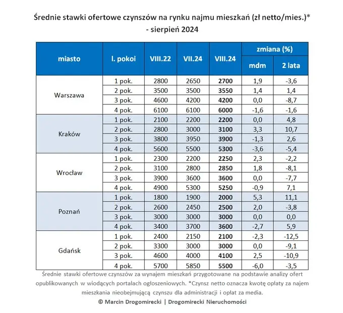 inwestowanie w mieszkania mniej oplacalne czynsze najmu mocno spadly w wielu miastach grafika numer 1