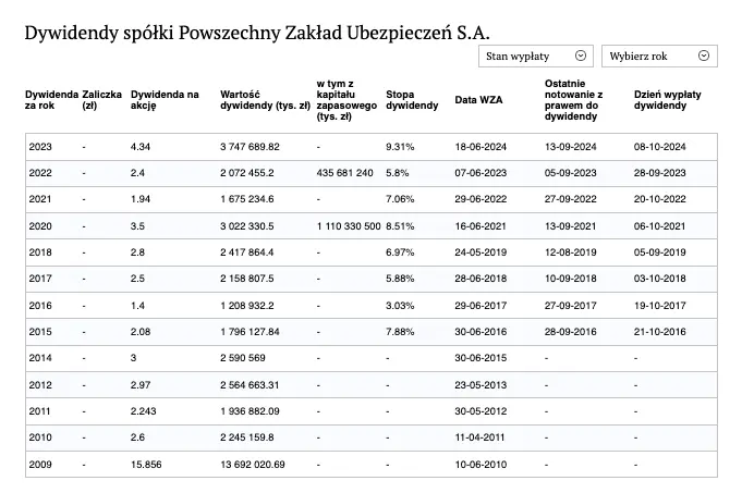 okres dywidendowy rozpoczety az 11 spolek podzieli sie zyskiem w nadchodzacych dniach grafika numer 1