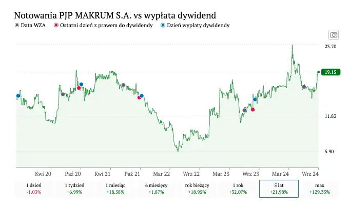 okres dywidendowy rozpoczety az 11 spolek podzieli sie zyskiem w nadchodzacych dniach grafika numer 3