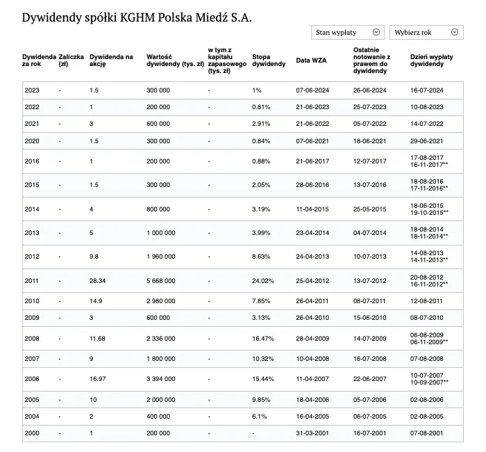 kghm zawarlo umowe kredytowa na ogromna kwote co na to kurs akcji giganta z gpw grafika numer 1