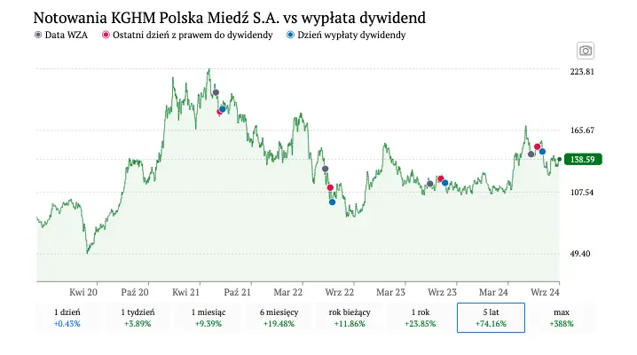 kghm zawarlo umowe kredytowa na ogromna kwote co na to kurs akcji giganta z gpw grafika numer 2