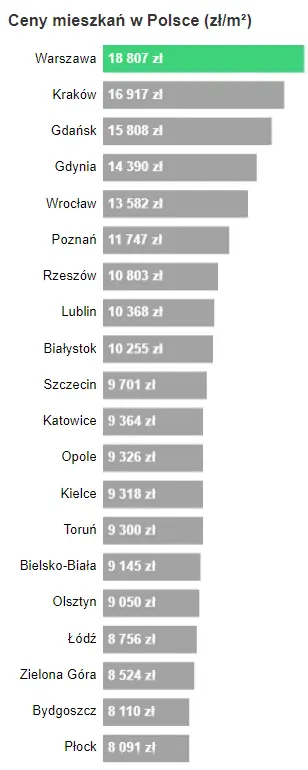 mocny wzrost liczby ofert mieszkan na sprzedaz w polsce co dalej z kredytem 0 grafika numer 3