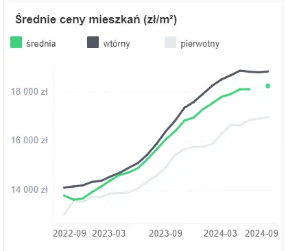 mocny wzrost liczby ofert mieszkan na sprzedaz w polsce co dalej z kredytem 0 grafika numer 4