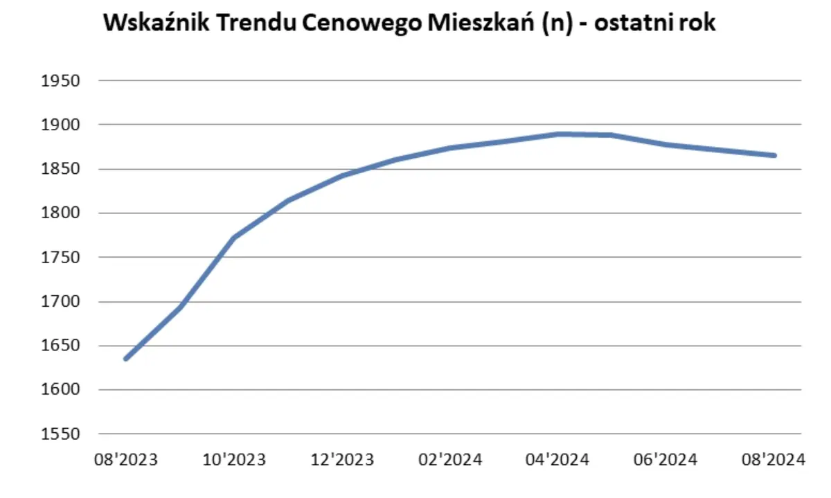 ceny mieszkan w polsce spadaja trwa mocno opozniona korekta grafika numer 1