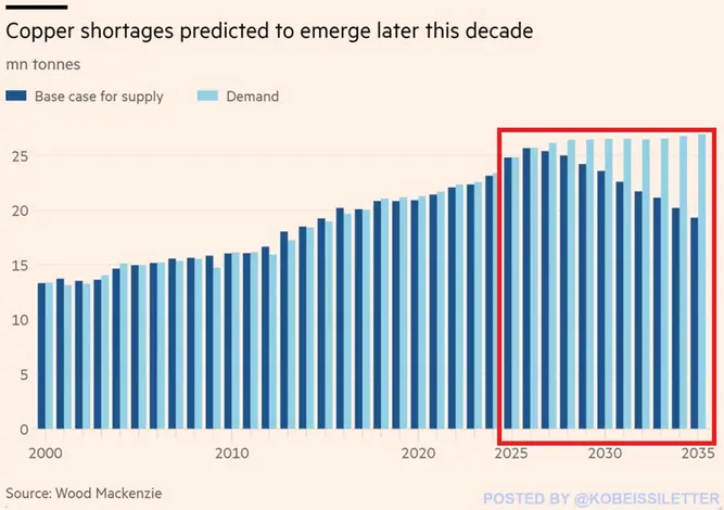 miedz bedzie rozchwytywana prognoza wielkich niedoborow do 2030 grafika numer 1