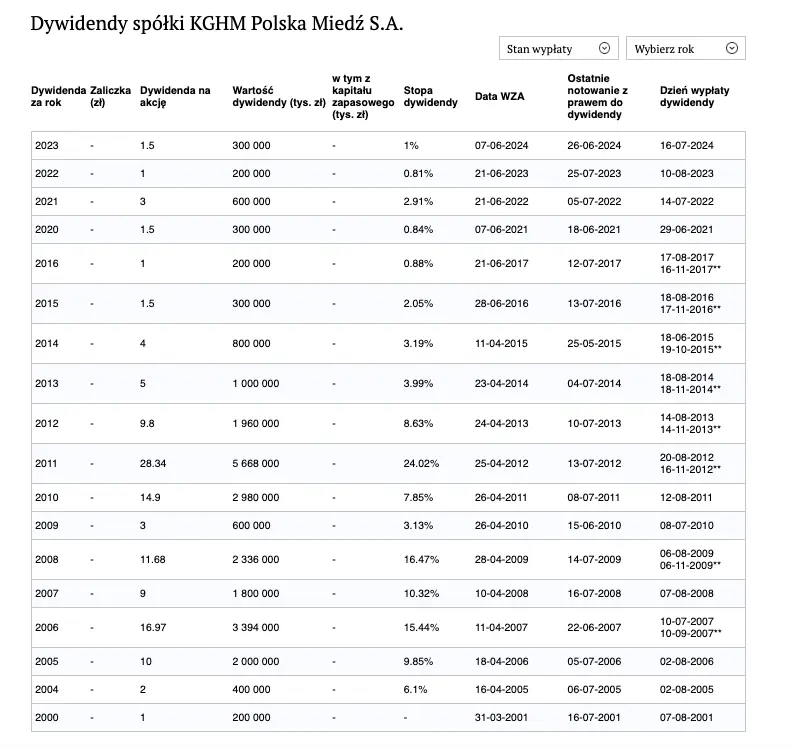 jedna z najwiekszych emisji obligacji na catalyst kghm prezes zapowiada kolejne grafika numer 1