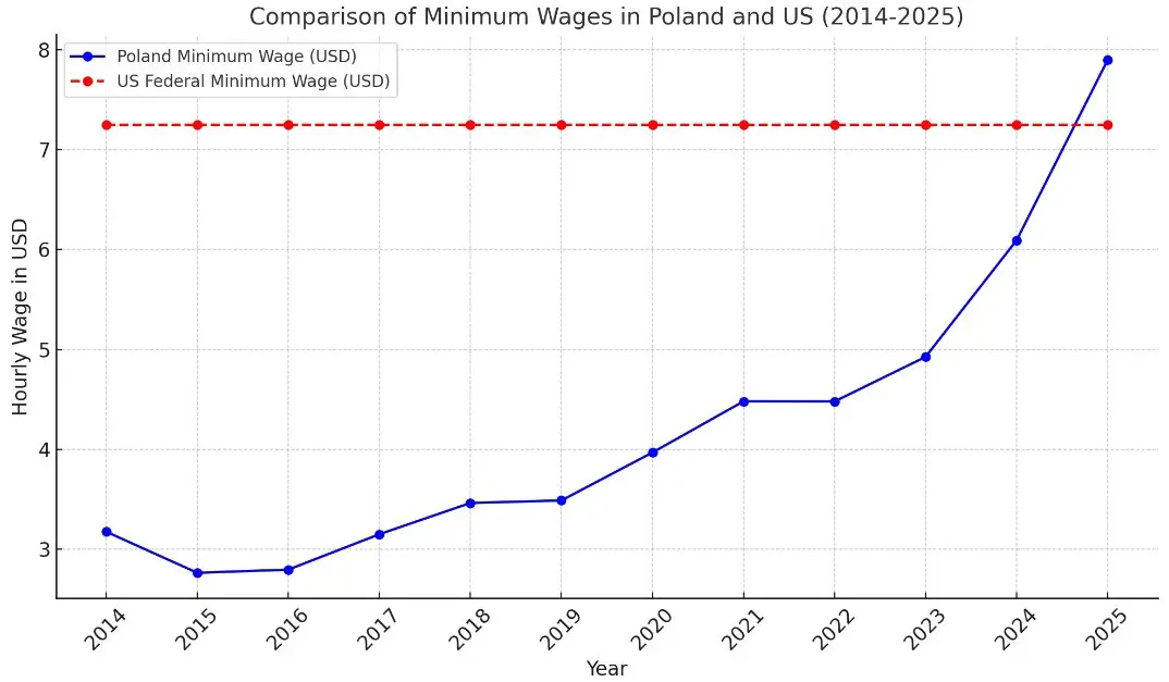 placa minimalna w polsce przebije minimalna w usa w 2025 roku grafika numer 1