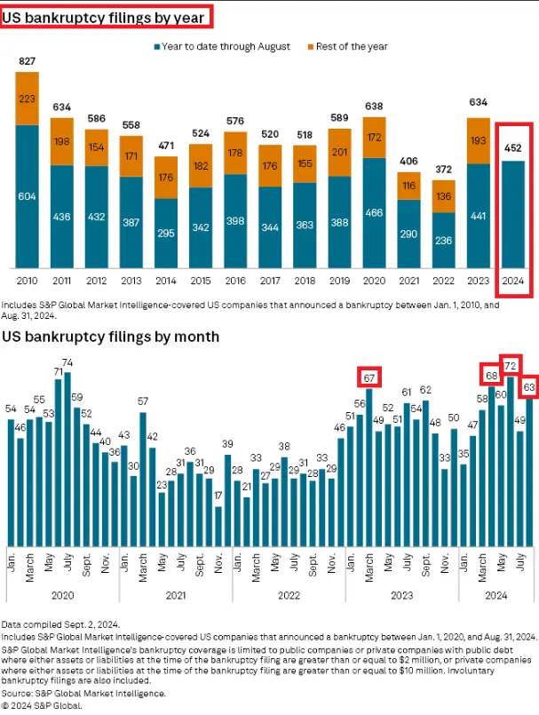 rekordowa liczba bankructw w stanach czemu biznesy upadaja grafika numer 1