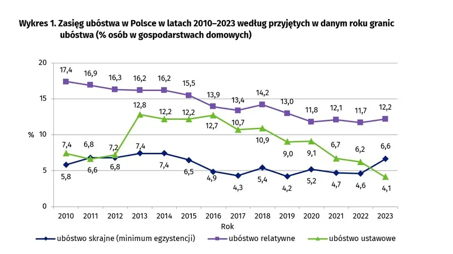 skrajne ubostwo w polsce to mit dane eurostatu napawaja optymizmem ale gus studzi emocje grafika numer 1