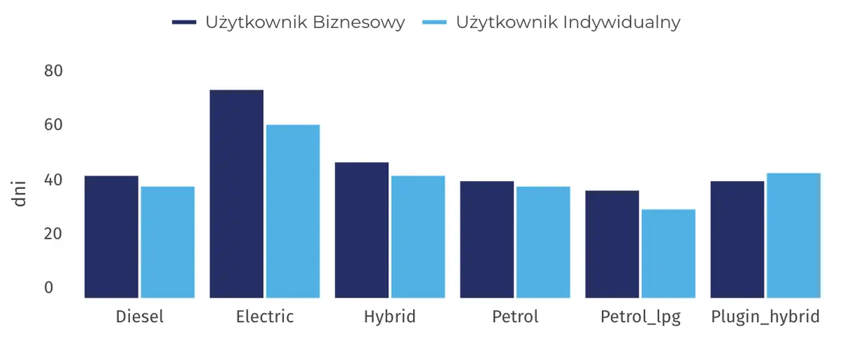 spada zainteresowanie elektrykami znalezienie kupca zajmuje juz ponad 2 miesiace grafika numer 2