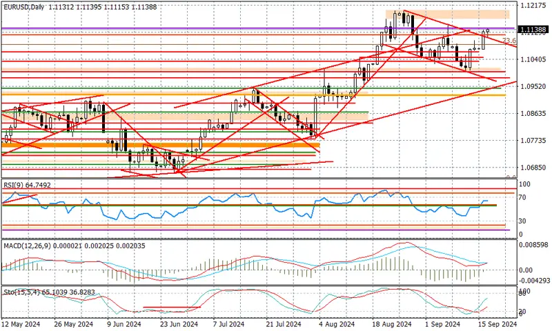 EURUSD