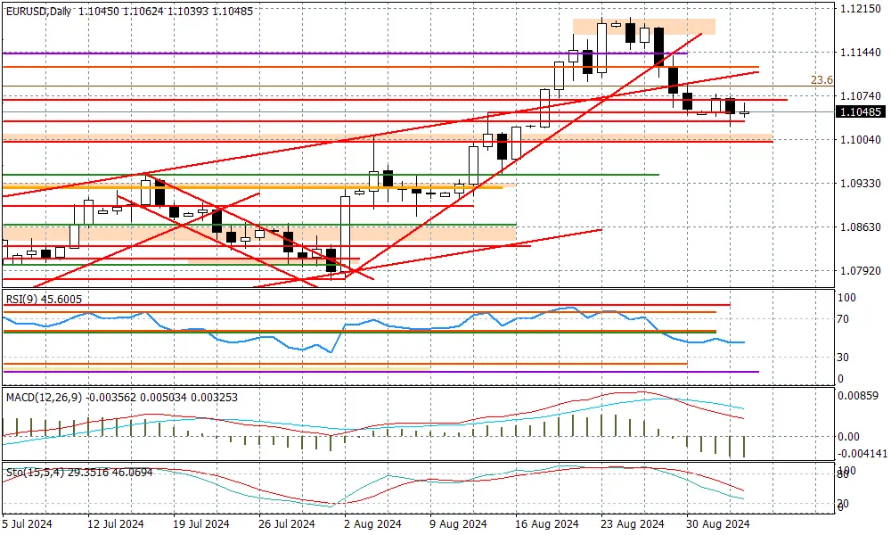 EURUSD