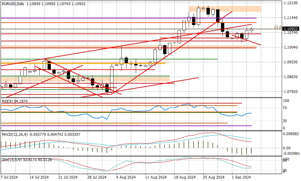 EURUSD