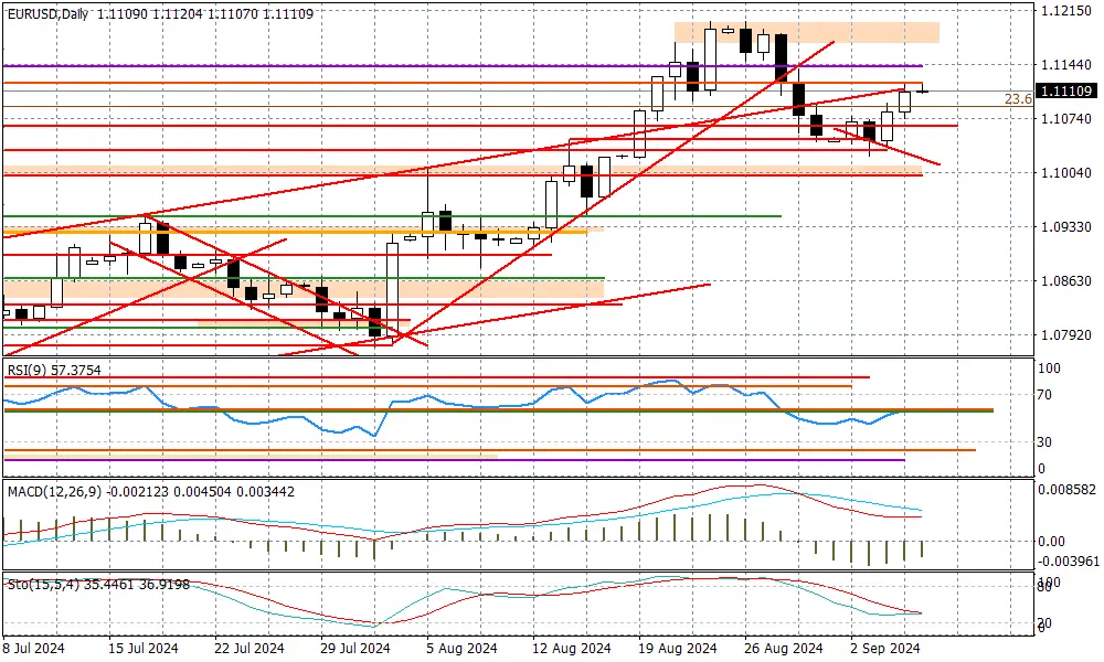 EURUSD