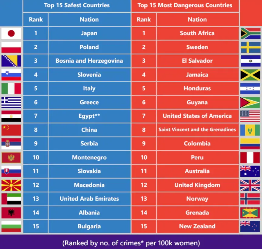 szwecja drugim najniebezpieczniejszym krajem dla kobiet polska duzym zaskoczeniem grafika numer 1