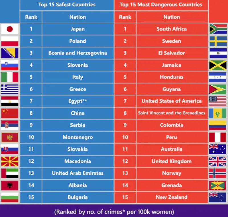 szwecja drugim najniebezpieczniejszym krajem dla kobiet polska duzym zaskoczeniem grafika numer 1