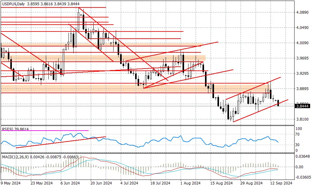 USDPLN