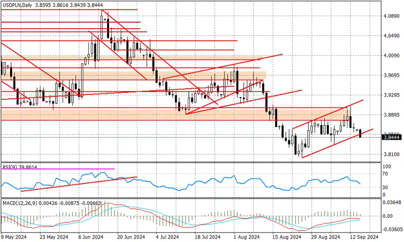 USDPLN