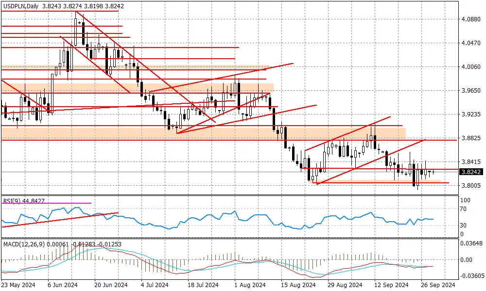 USDPLN