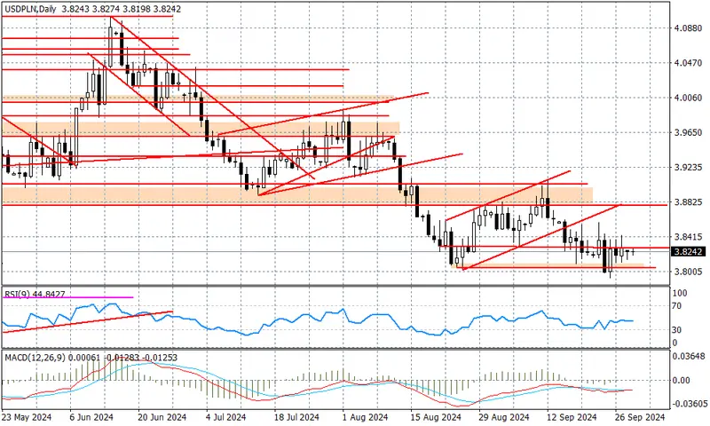 USDPLN