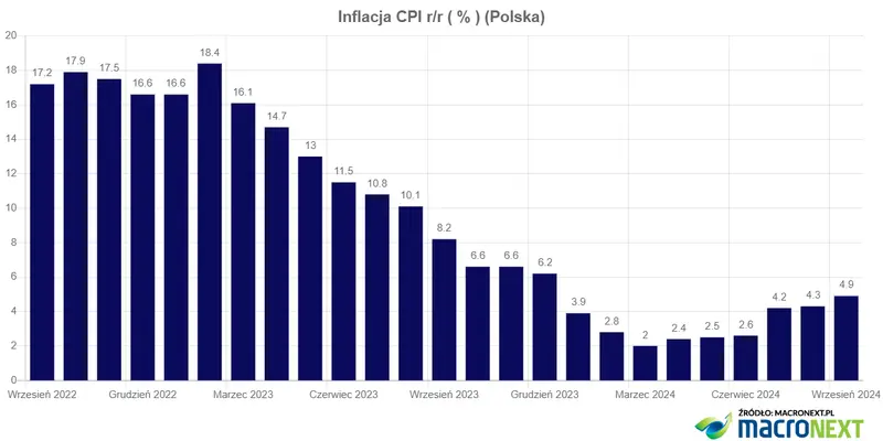 co dalej z inflacja w polsce sprawdz nowe prognozy polskich bankow grafika numer 2