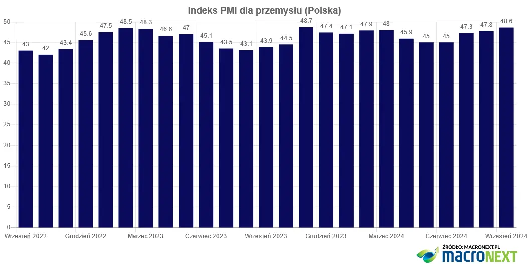 koniunktura w polskim przemysle nadal pod kreska grafika numer 1